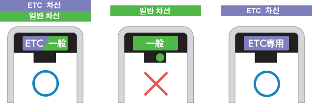 일본 고속도로 톨게이트 도로 안내 표지판 — ETC 전용 차선 위치 및 방향 안내